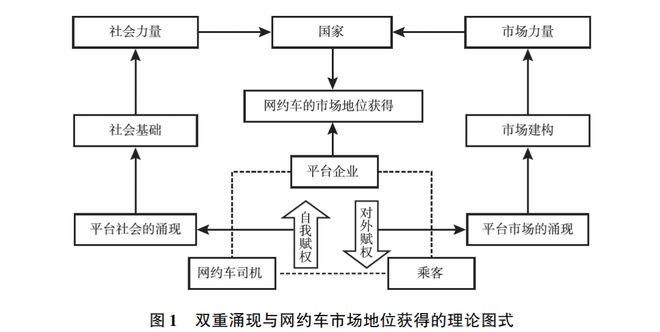 双重涌现与网约车的市场地位获得——基于平台型社会生产结构的分
