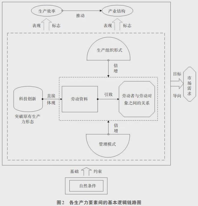 新质生产力形态骨架、逻辑链路与特征拐点——基于工业革|尊龙凯